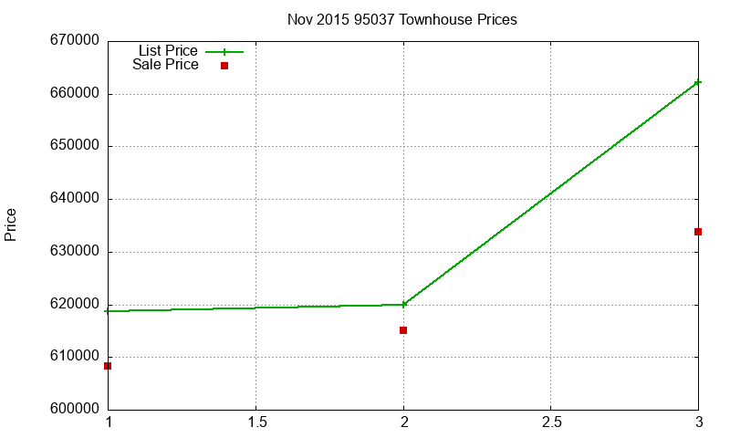 95037 Townhouses Just Sold 2015-11