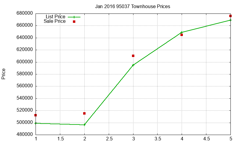 95037 Townhouses Just Sold 2016-01