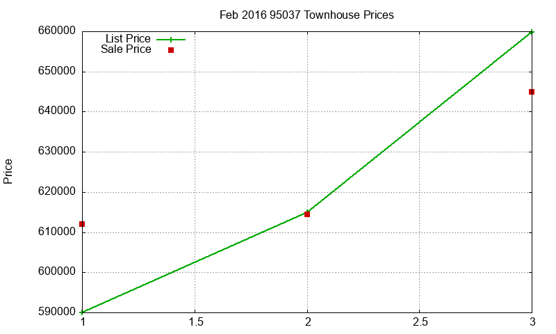 95037 Townhouses Just Sold 2016-02