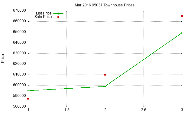 95037 Townhouses Just Sold 2016-03