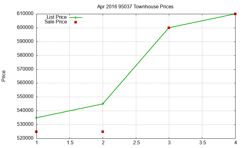 95037 Townhouses Just Sold 2016-04 95037 Townhouses Just Sold 2016-04