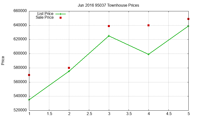 95037 Townhouses Just Sold 2016-06