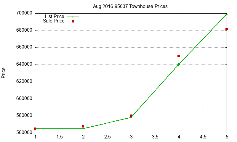 95037 Townhouses Just Sold 2016-08 95037 Townhouses Just Sold 2016-08