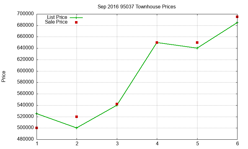 95037 Townhouses Just Sold 2016-09