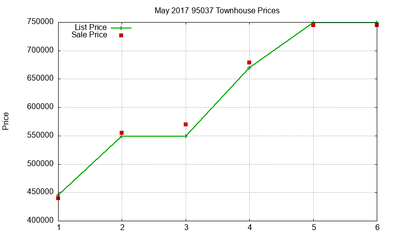 95037 Townhouses Just Sold 2017-05 95037 Townhouses Just Sold 2017-05