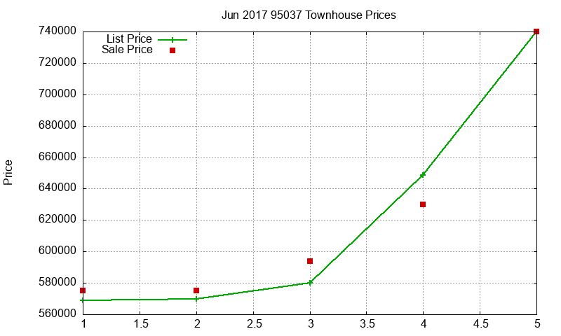 95037 Townhouses Just Sold 2017-06 95037 Townhouses Just Sold 2017-06