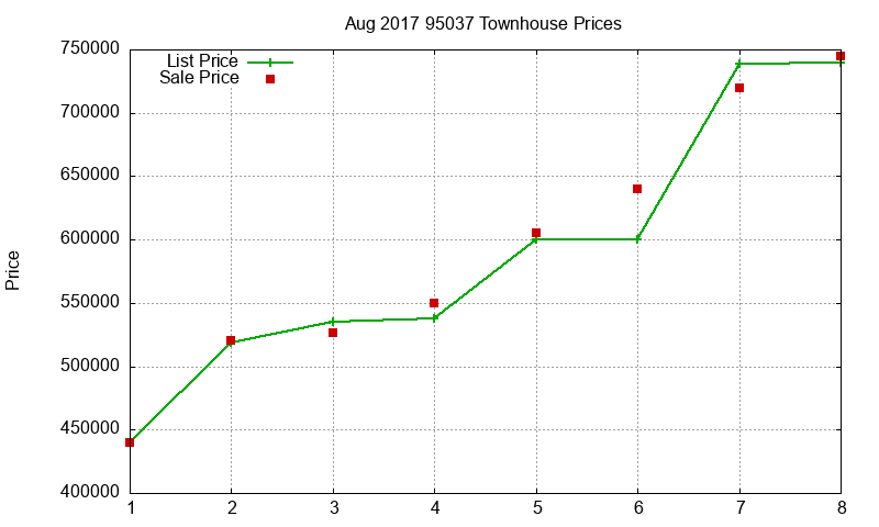 95037 Townhouses Just Sold 2017-08 95037 Townhouses Just Sold 2017-08