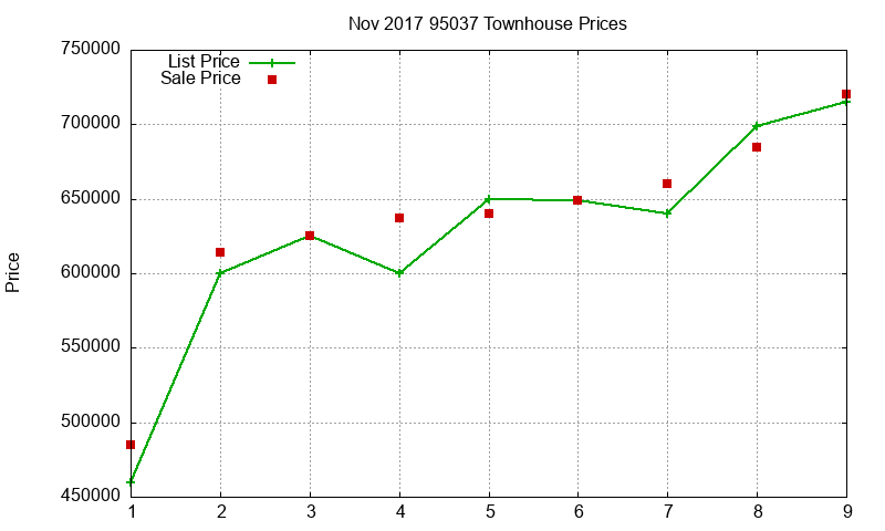 95037 Townhouses Just Sold 2017-11