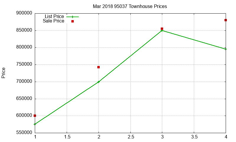 95037 Townhouses Just Sold 2018-03