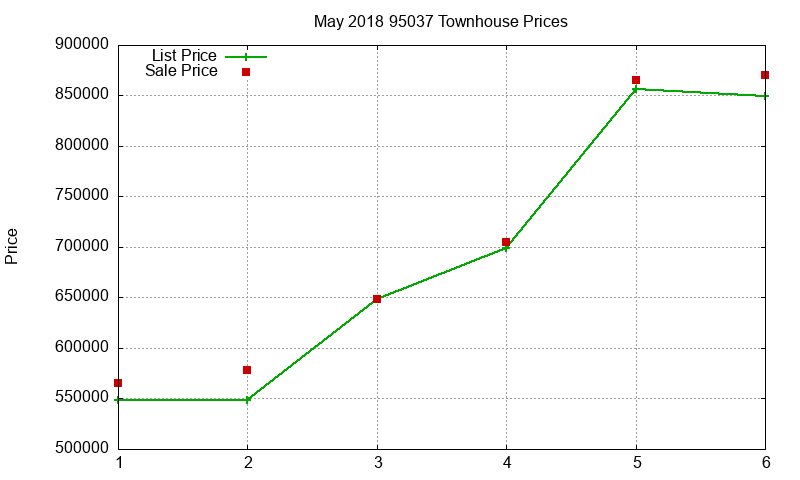 95037 Townhouses Just Sold 2018-05