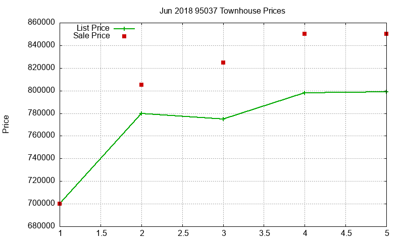 95037 Townhouses Just Sold 2018-06