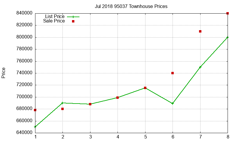 95037 Townhouses Just Sold 2018-07 95037 Townhouses Just Sold 2018-07