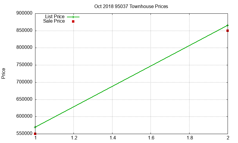 95037 Townhouses Just Sold 2018-10