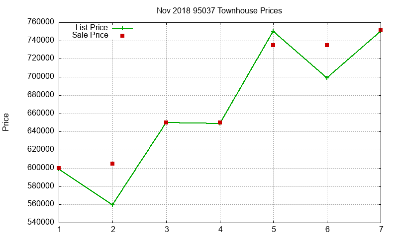 95037 Townhouses Just Sold 2018-11