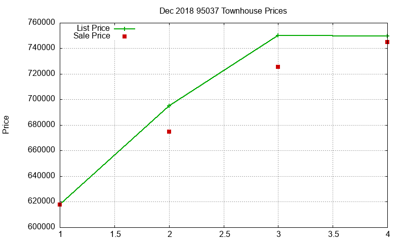 95037 Townhouses Just Sold 2018-12