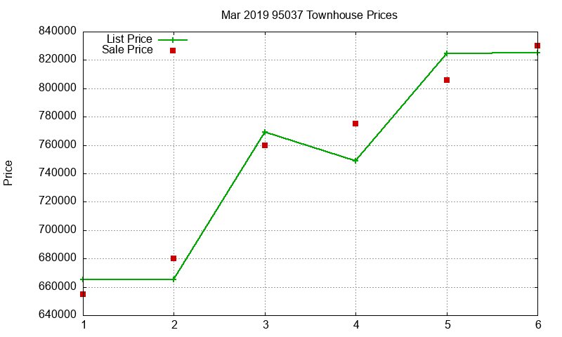 95037 Townhouses Just Sold 2019-03 95037 Townhouses Just Sold 2019-03