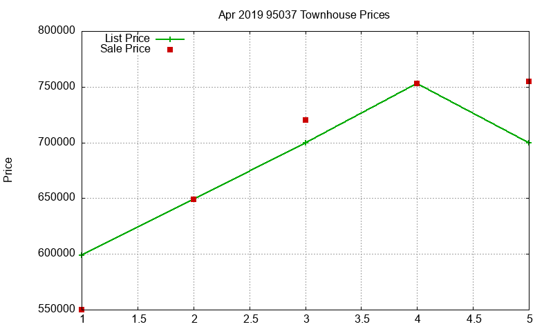 95037 Townhouses Just Sold 2019-04 95037 Townhouses Just Sold 2019-04