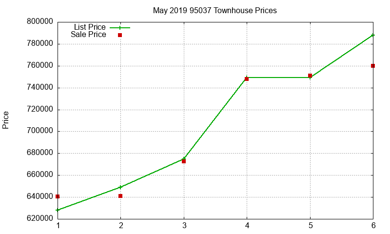 95037 Townhouses Just Sold 2019-05 95037 Townhouses Just Sold 2019-05