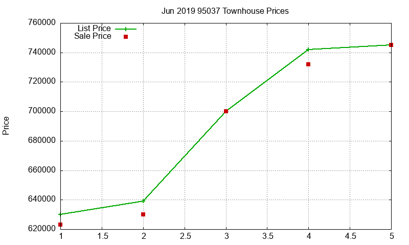 95037 Townhouses Just Sold 2019-06