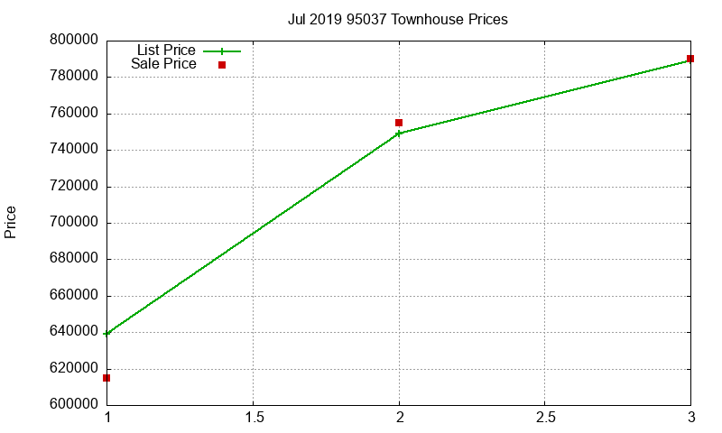 95037 Townhouses Just Sold 2019-07