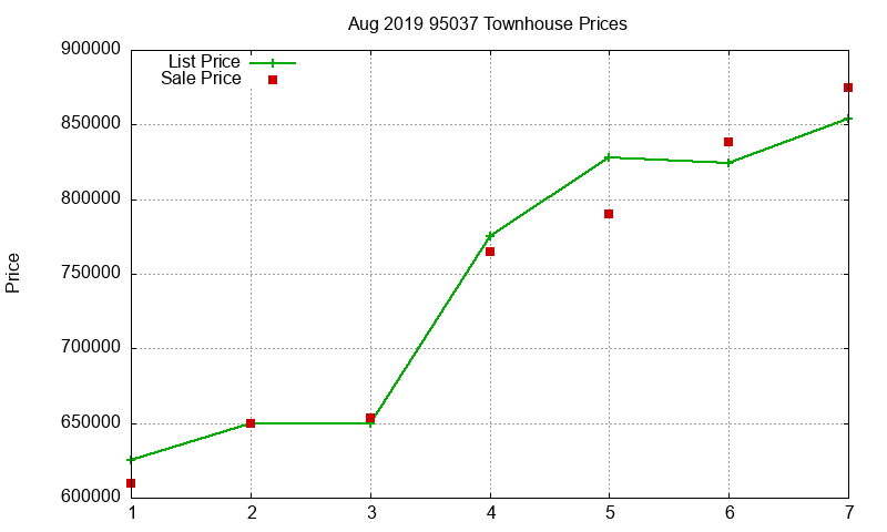 95037 Townhouses Just Sold 2019-08