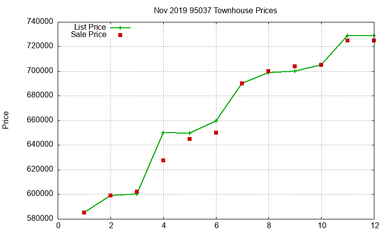 95037 Townhouses Just Sold 2019-11