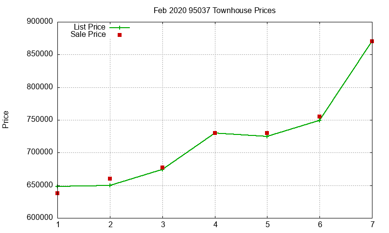 95037 Townhouses Just Sold 2020-02 95037 Townhouses Just Sold 2020-02