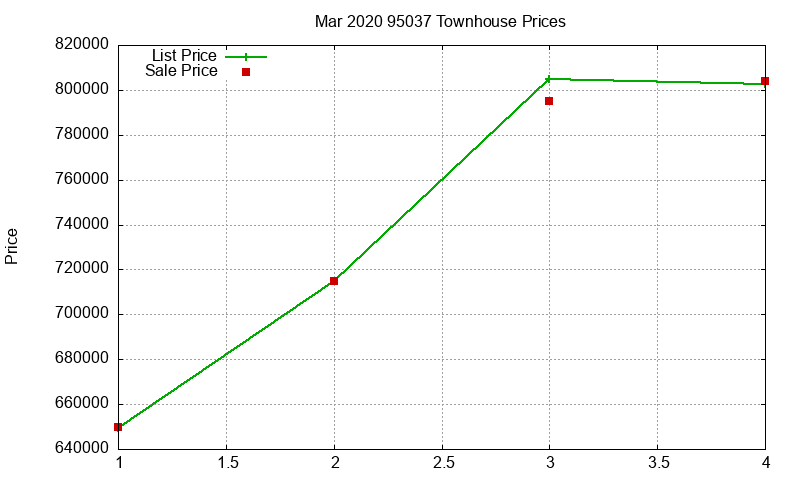 95037 Townhouses Just Sold 2020-03