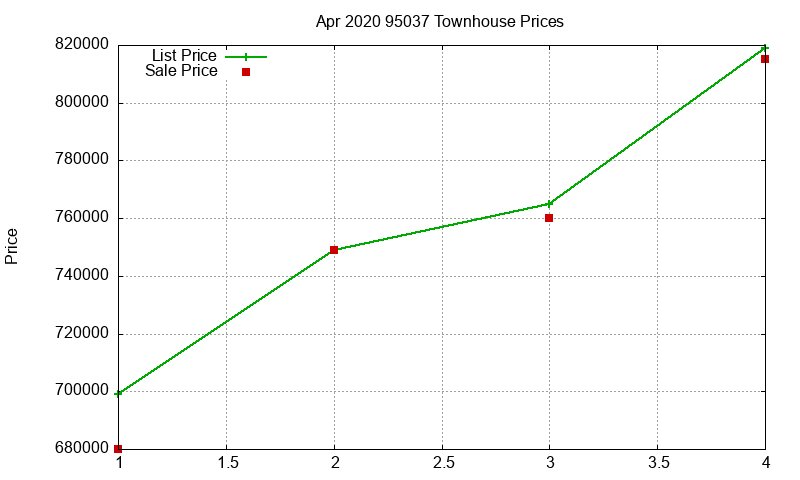 95037 Townhouses Just Sold 2020-04