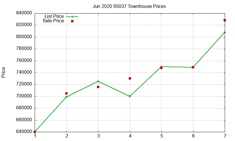 95037 Townhouses Just Sold 2020-06 95037 Townhouses Just Sold 2020-06