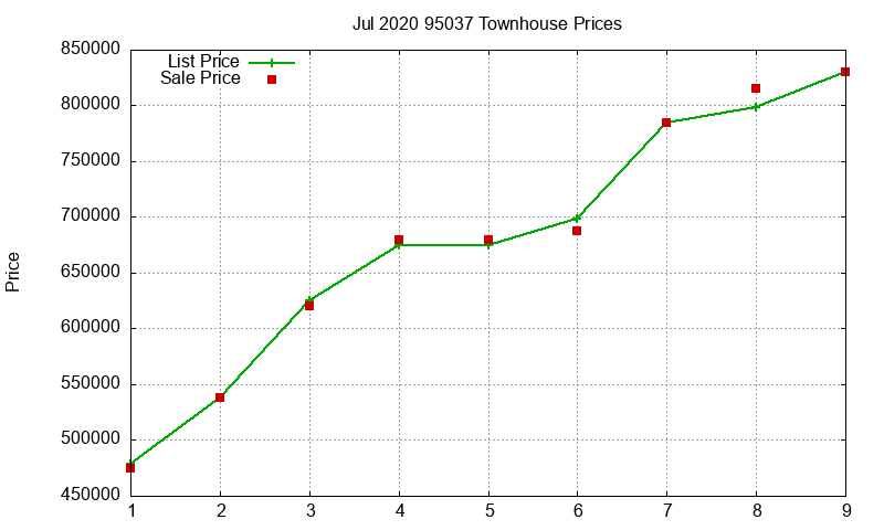 95037 Townhouses Just Sold 2020-07