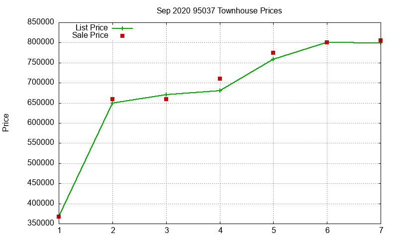 95037 Townhouses Just Sold 2020-09