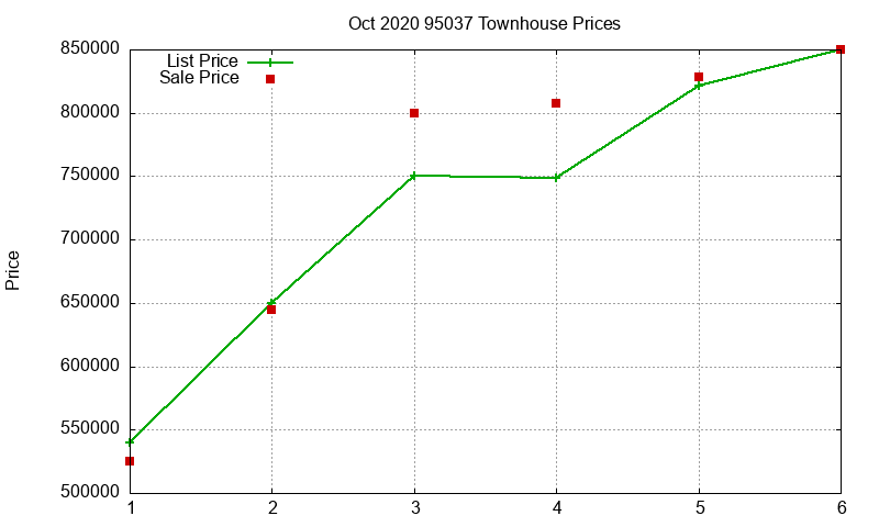 95037 Townhouses Just Sold 2020-10