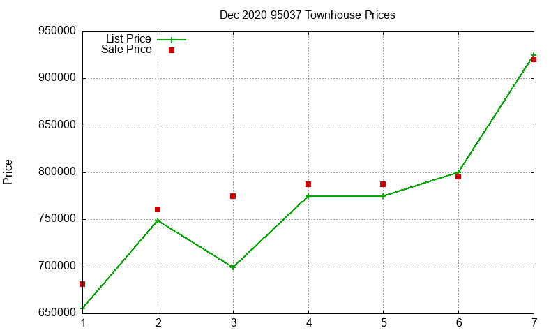 95037 Townhouses Just Sold 2020-12