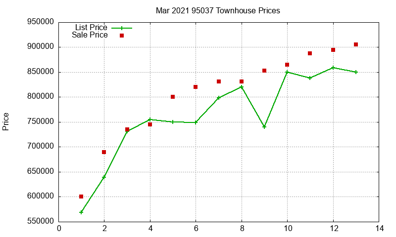 95037 Townhouses Just Sold 2021-03