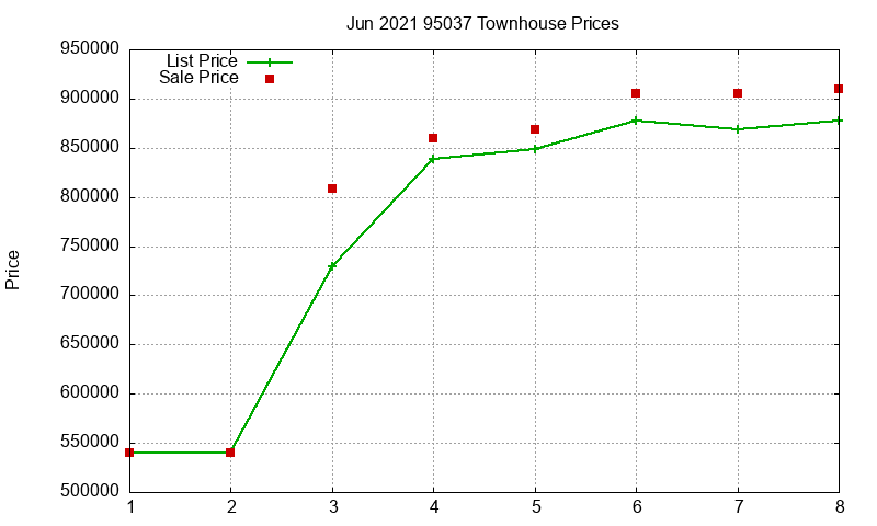 95037 Townhouses Just Sold 2021-06 95037 Townhouses Just Sold 2021-06