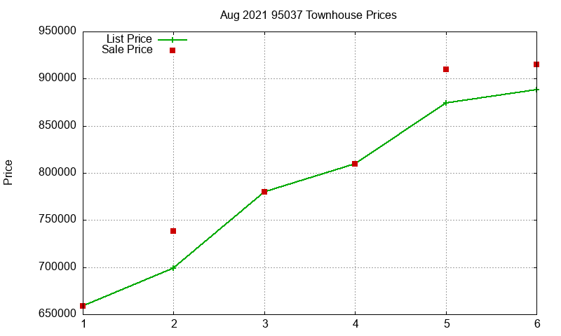 95037 Townhouses Just Sold 2021-08