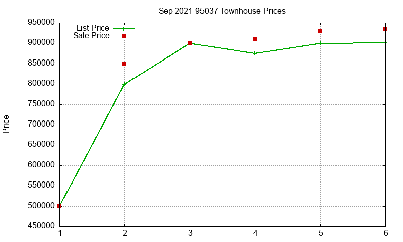 95037 Townhouses Just Sold 2021-09