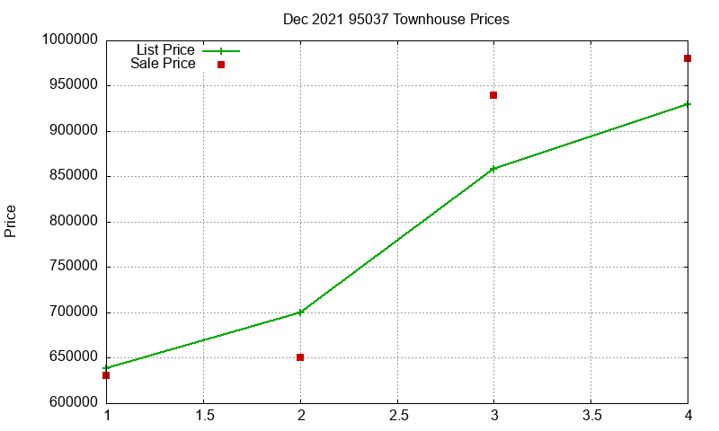 95037 Townhouses Just Sold 2021-12