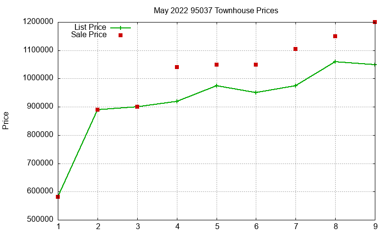 95037 Townhouses Just Sold 2022-05 95037 Townhouses Just Sold 2022-05