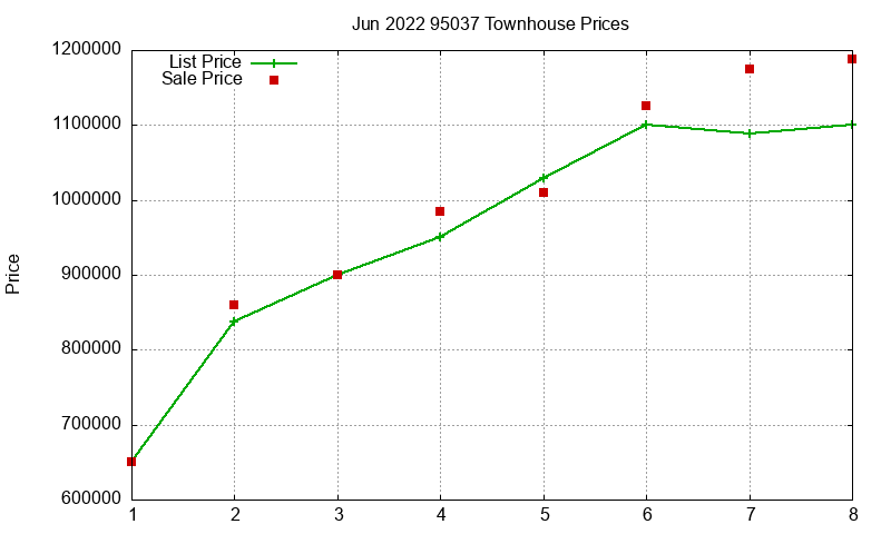 95037 Townhouses Just Sold 2022-06 95037 Townhouses Just Sold 2022-06