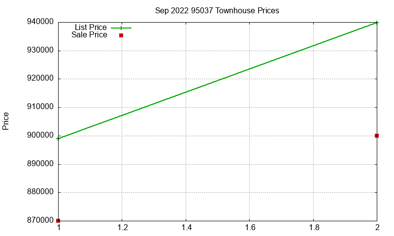 95037 Townhouses Just Sold 2022-09