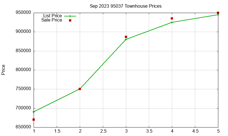 95037 Townhouses Just Sold 2023-09