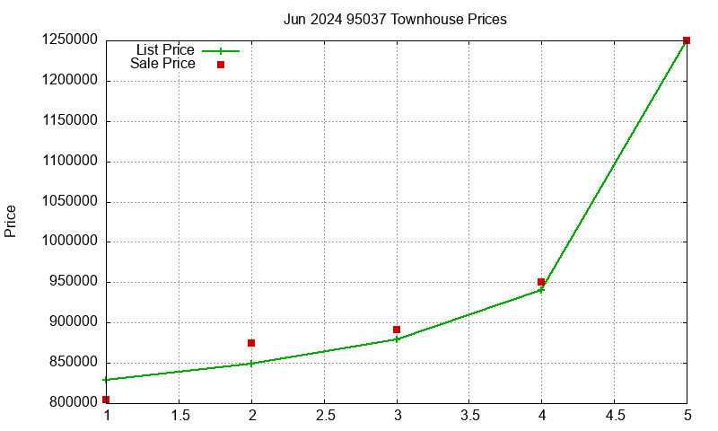 95037 Townhouses Just Sold 2024-06