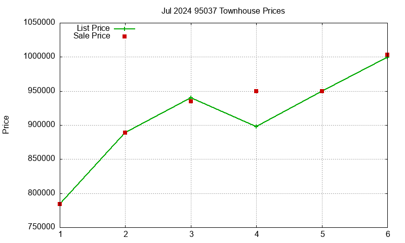 95037 Townhouses Just Sold 2024-07