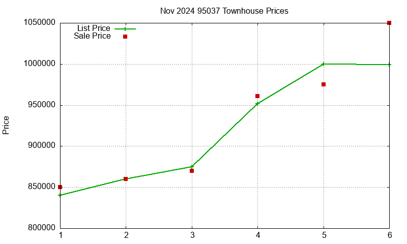95037 Townhouses Just Sold 2024-11