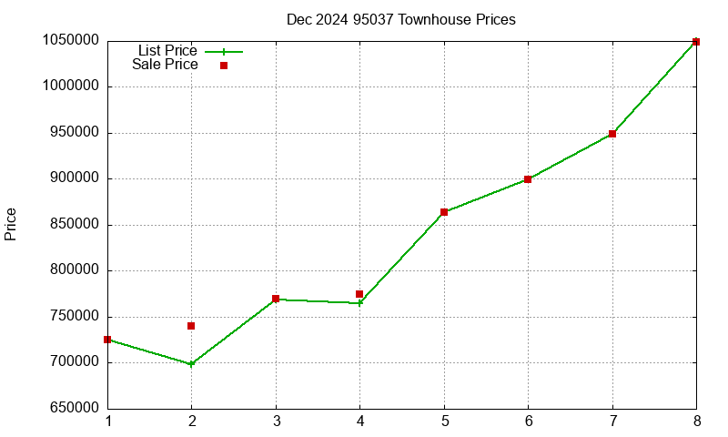 95037 Townhouses Just Sold 2024-12