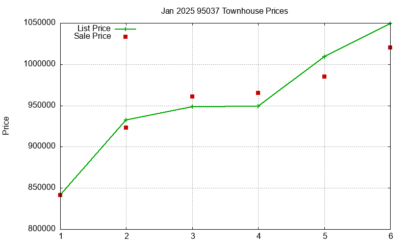 95037 Townhouses Just Sold 2025-01