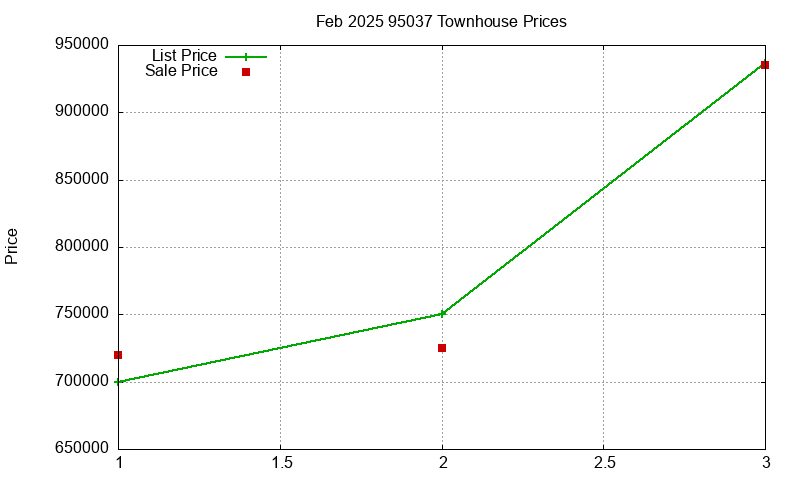 95037 Townhouses Just Sold 2025-02