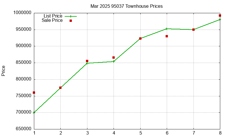 95037 Townhouses Just Sold 2025-03